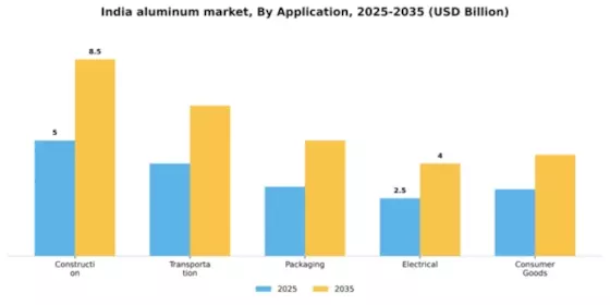 India Aluminum Market Segment Image 0