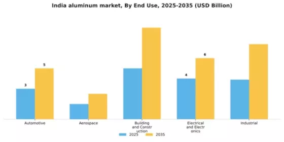India Aluminum Market Segment Image 1