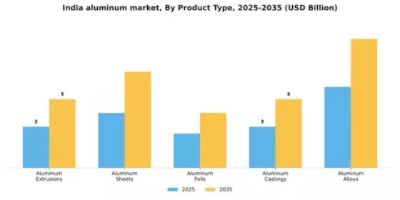 India Aluminum Market Segment Image 3