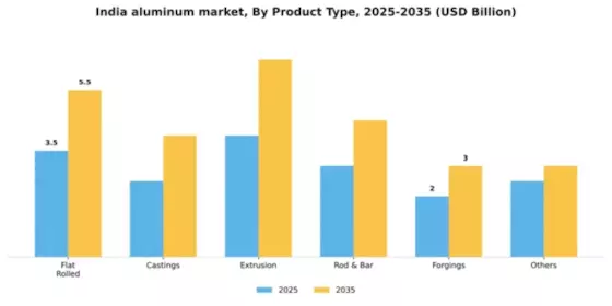 India Aluminum Market Segment Image 1