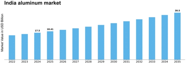 India Aluminum Market Size