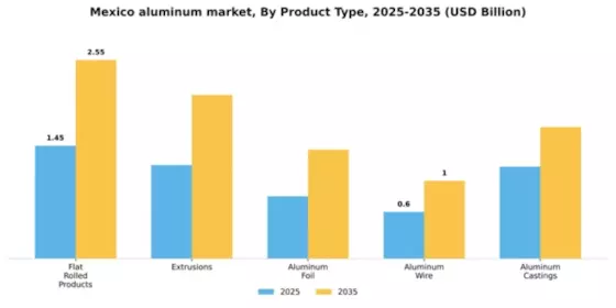 Mexico Aluminum Market Segment Image 3