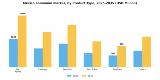 Mexico Aluminum Market Segment Image 1