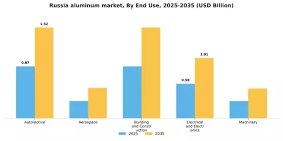 Russia Aluminum Market Segment Image 1