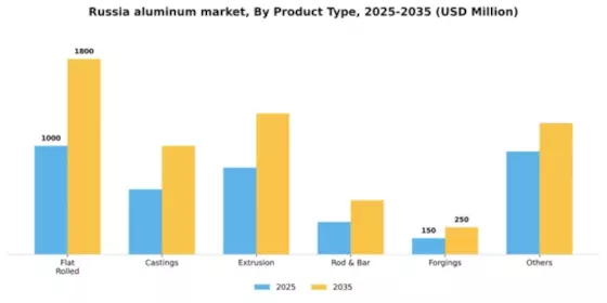 Russia Aluminum Market Segment Image 1