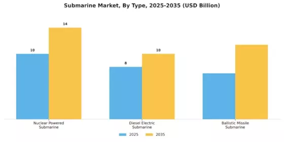 Submarine Market Segment Image 2