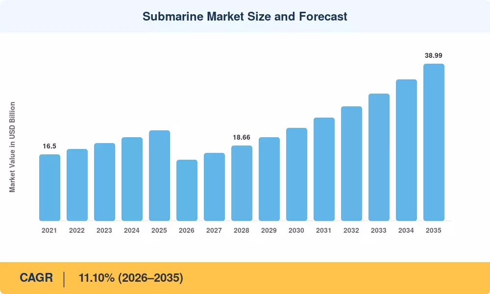 Submarine Market Size and Forecast