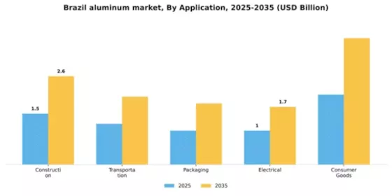 Brazil Aluminum Market Segment Image 0