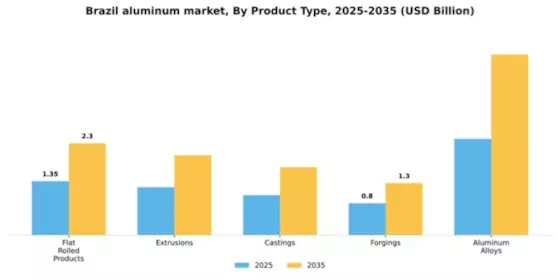 Brazil Aluminum Market Segment Image 2