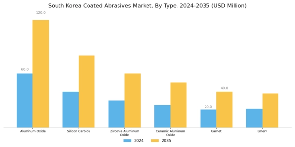South Korea Coated Abrasives Market Segment Image 0