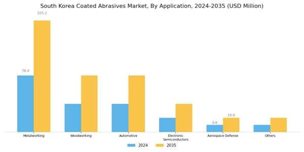 South Korea Coated Abrasives Market Segment Image 1