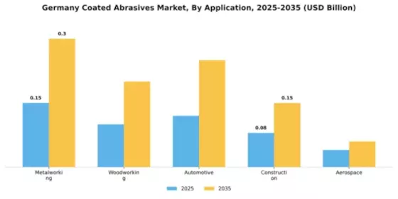 Germany Coated Abrasives Market Segment Image 0