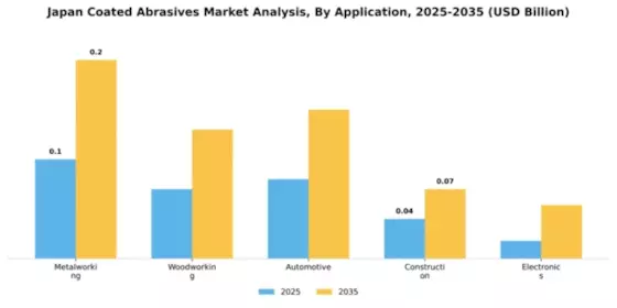 Japan Coated Abrasives Market Segment Image 0