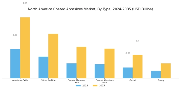 North America Coated Abrasives Market Segment Image 0