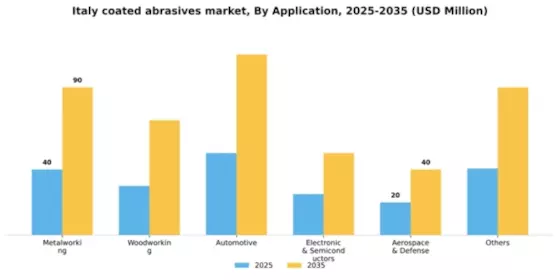 Italy Coated Abrasives Market Segment Image 0