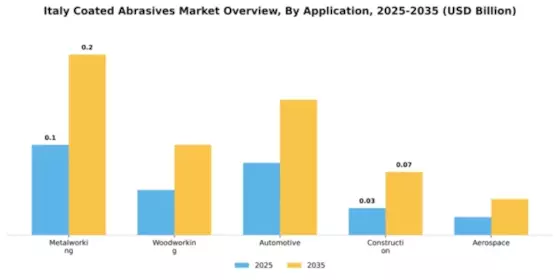 Italy Coated Abrasives Market Segment Image 0
