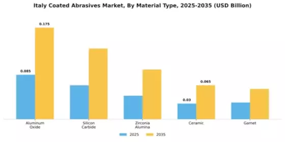 Italy Coated Abrasives Market Segment Image 3
