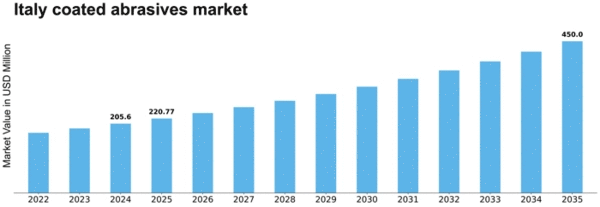 Italy Coated Abrasives Market Size