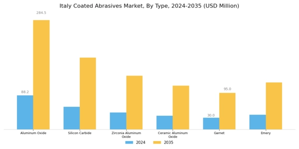 Italy Coated Abrasives Market Segment Image 0