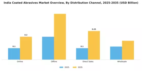 India Coated Abrasives Market Segment Image 1