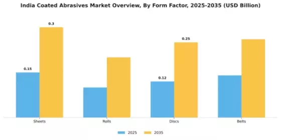 India Coated Abrasives Market Segment Image 3