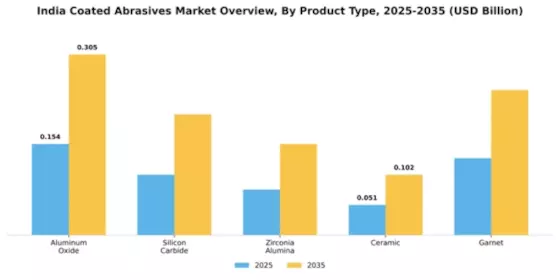 India Coated Abrasives Market Segment Image 4