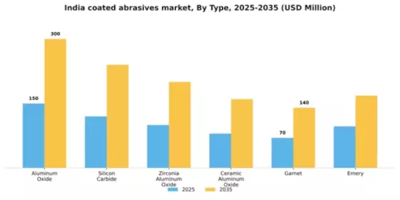 India Coated Abrasives Market Segment Image 1