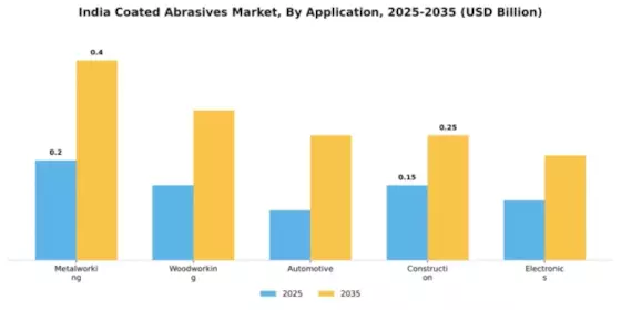 India Coated Abrasives Market Segment Image 0