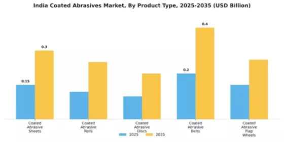 India Coated Abrasives Market Segment Image 2