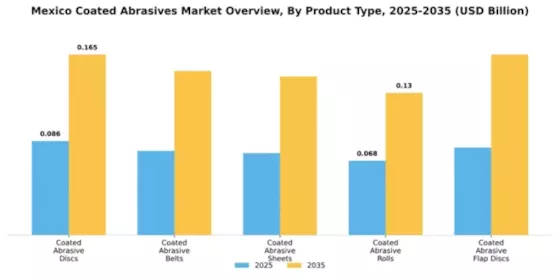 Mexico Coated Abrasives Market Segment Image 4