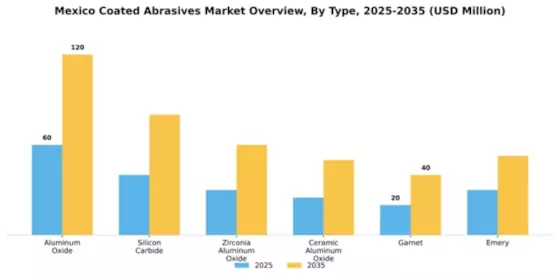 Mexico Coated Abrasives Market Segment Image 1