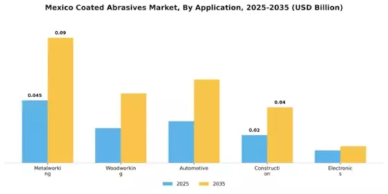 Mexico Coated Abrasives Market Segment Image 0