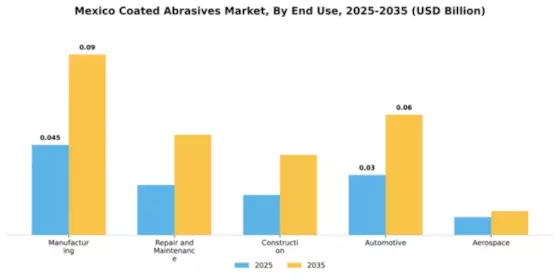 Mexico Coated Abrasives Market Segment Image 1