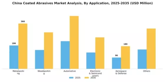 China Coated Abrasives Market Segment Image 0