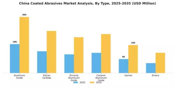 China Coated Abrasives Market Segment Image 1