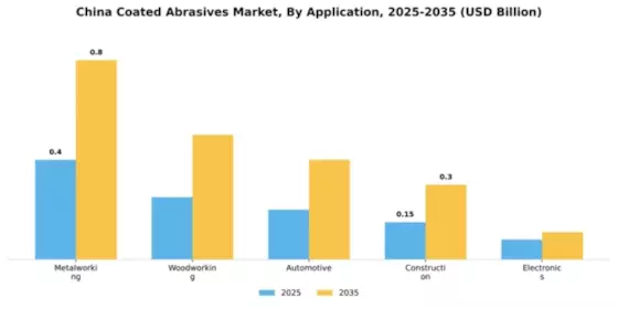 China Coated Abrasives Market Segment Image 0
