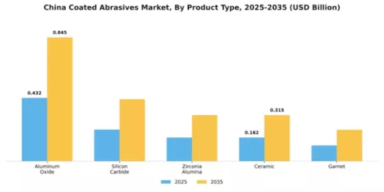 China Coated Abrasives Market Segment Image 2