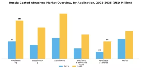 Russia Coated Abrasives Market Segment Image 0
