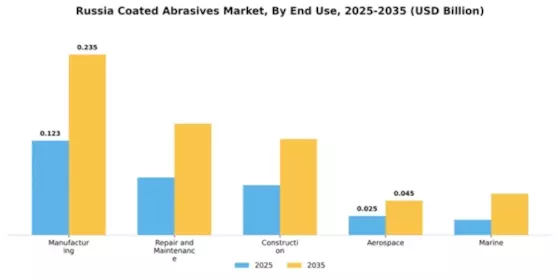Russia Coated Abrasives Market Segment Image 3