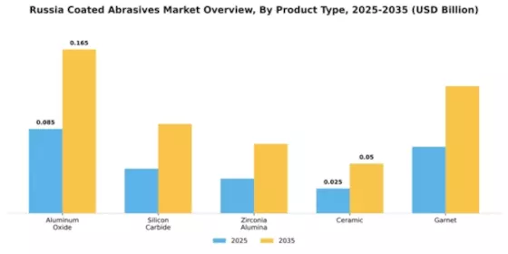 Russia Coated Abrasives Market Segment Image 2
