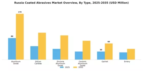 Russia Coated Abrasives Market Segment Image 1