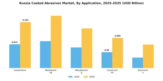 Russia Coated Abrasives Market Segment Image 0