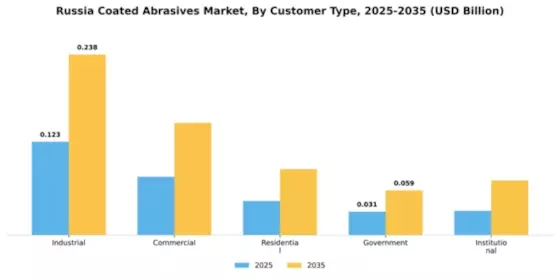 Russia Coated Abrasives Market Segment Image 1