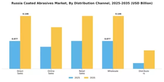 Russia Coated Abrasives Market Segment Image 2