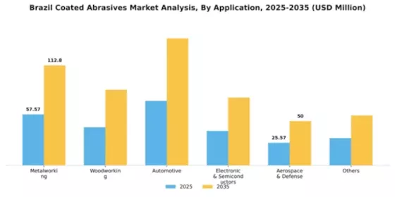 Brazil Coated Abrasives Market Segment Image 0