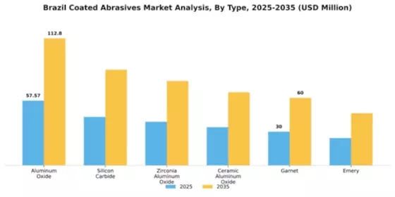 Brazil Coated Abrasives Market Segment Image 1