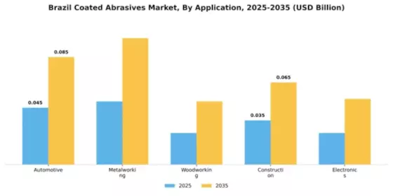 Brazil Coated Abrasives Market Segment Image 0