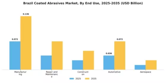 Brazil Coated Abrasives Market Segment Image 1
