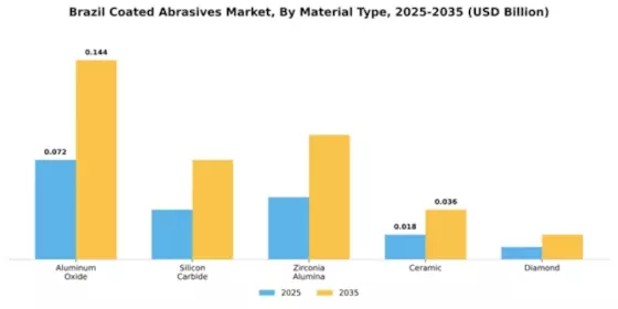 Brazil Coated Abrasives Market Segment Image 2