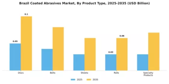 Brazil Coated Abrasives Market Segment Image 3